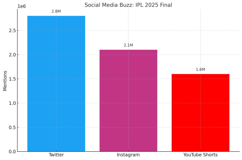 IPL 2025 Final Social Media Buzz
