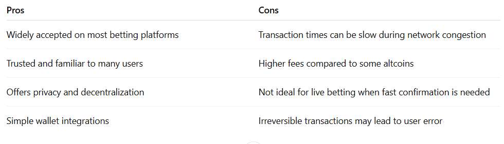 Bitcoin Betting- Prons & Cons