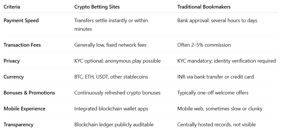Crypto Betting vs Traditional Betting