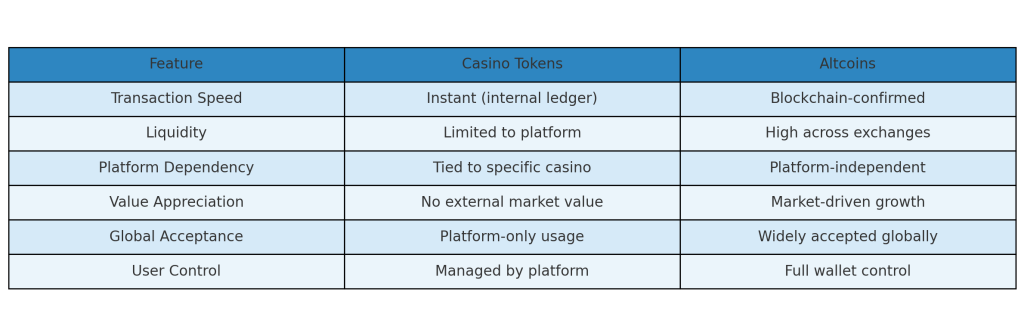 Casino Token